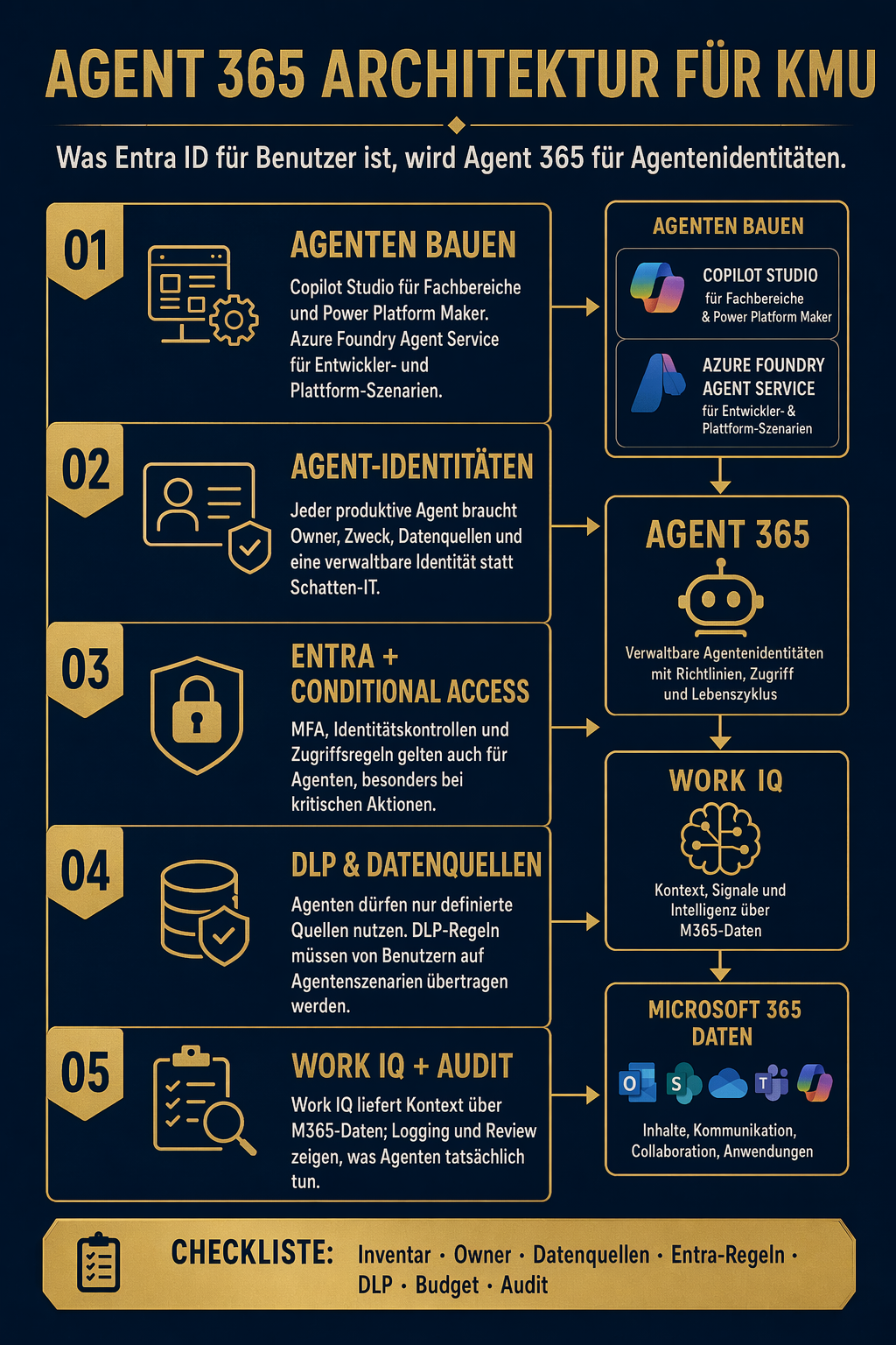 Agent 365 Architektur: Die vier Ebenen von Daten bis Agent