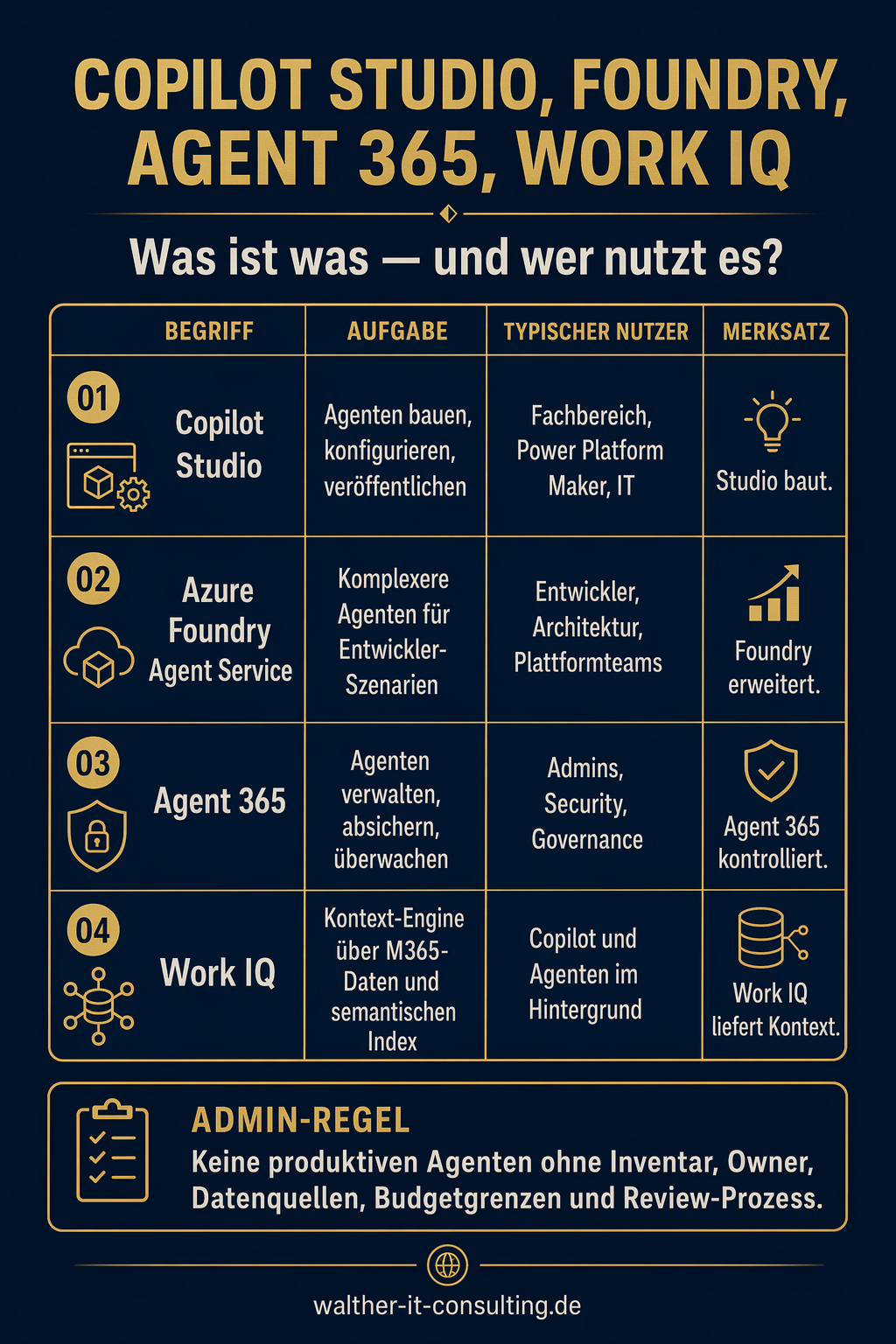 Vier Werkzeuge im Vergleich: Studio, Foundry, Agent 365, Work IQ