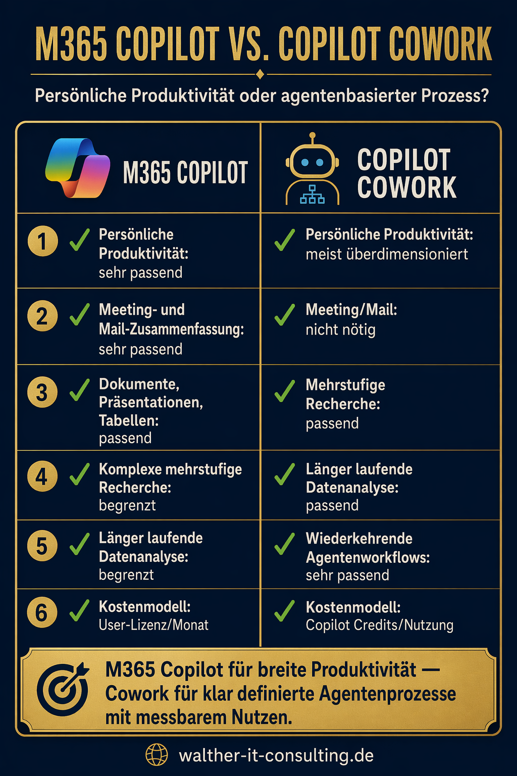 Copilot Cowork vs. klassischer M365 Copilot: Was passt wann?
