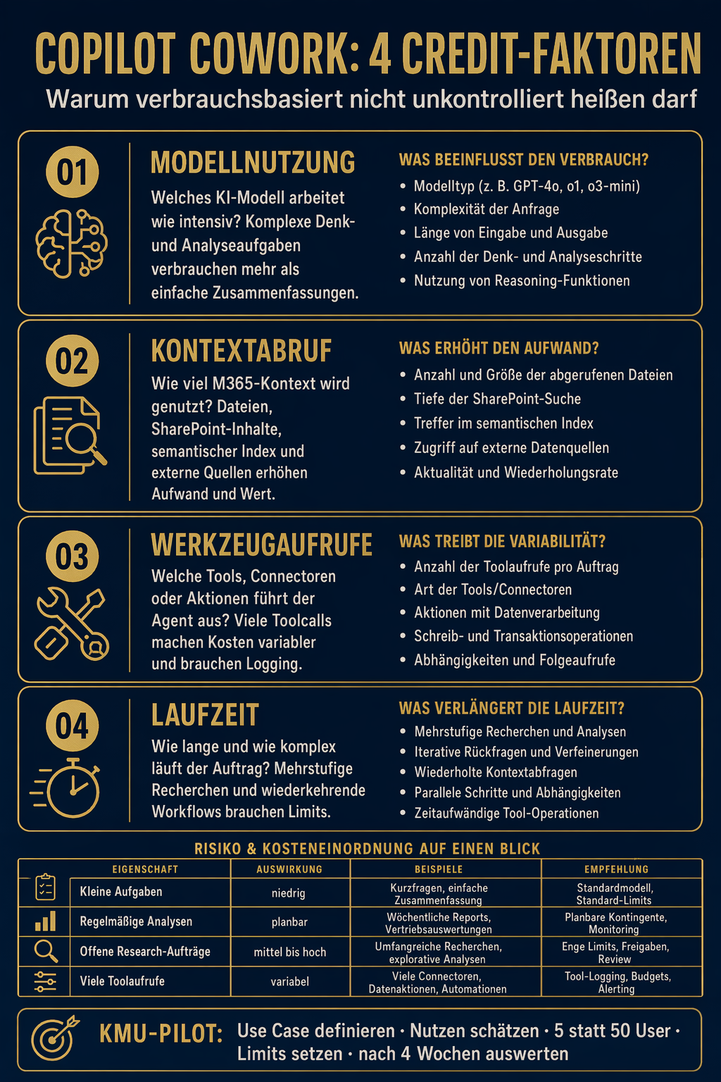 Die vier Credit-Kostenfaktoren bei Copilot Cowork