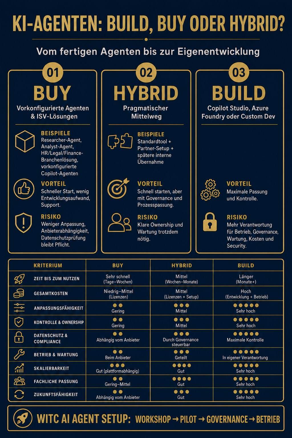 Build, Buy oder Hybrid: Das Spektrum der Agentenstrategien