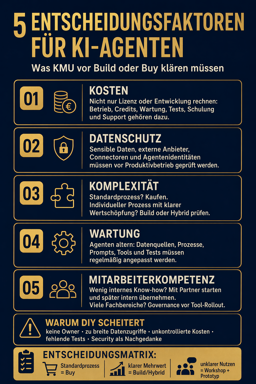 Die 5 Entscheidungsfaktoren: Build vs. Buy vs. Hybrid