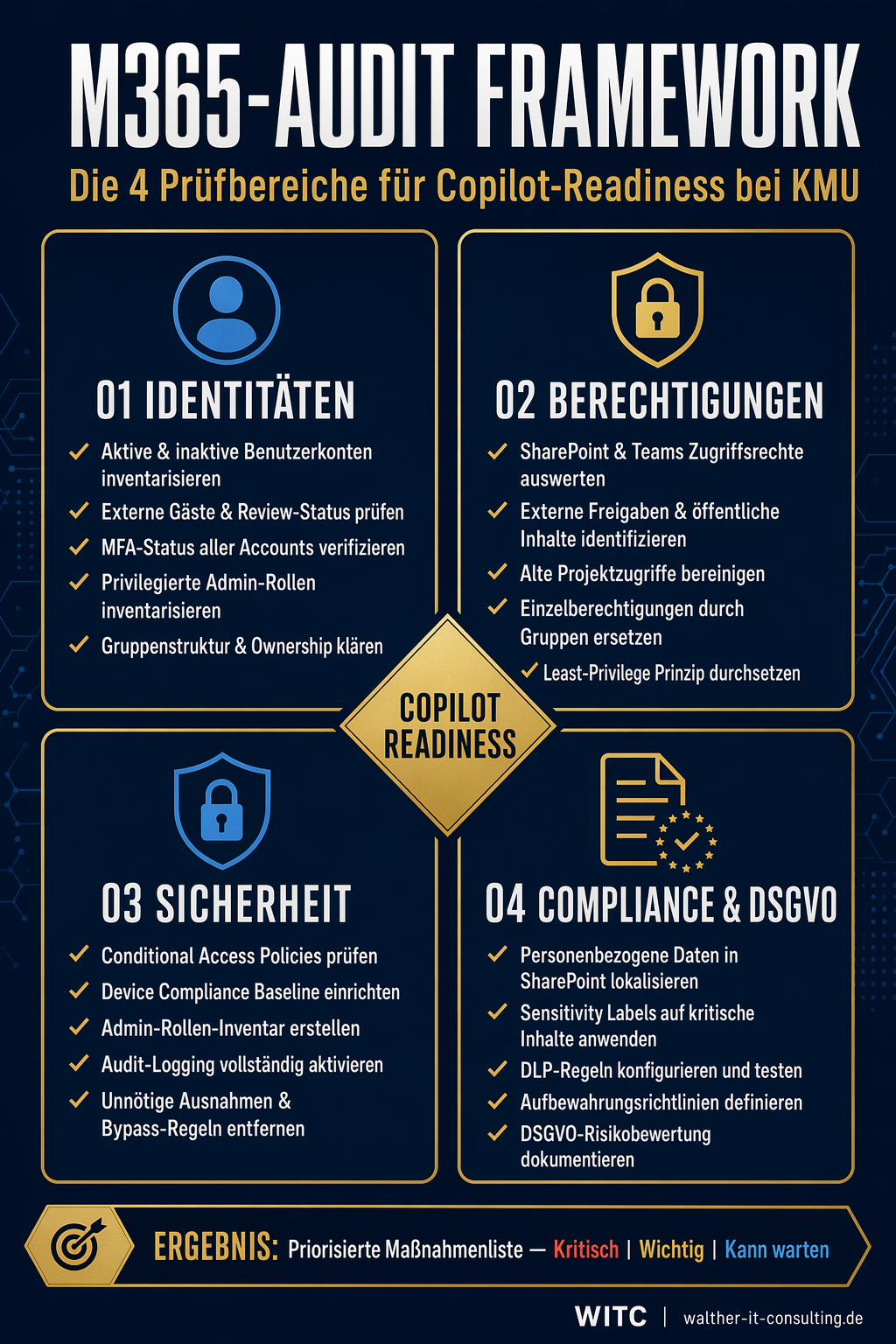 Audit-Framework: Die vier Prüfbereiche im Überblick