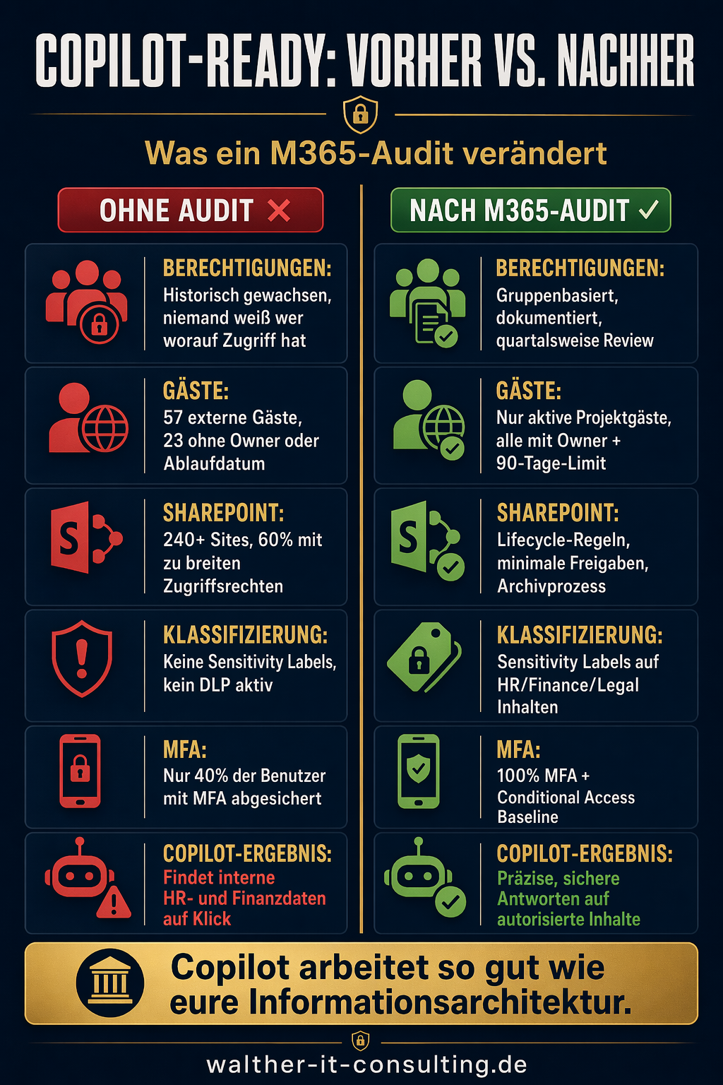 Vorher und nachher: Copilot-ready Tenant vs. chaotischer Tenant