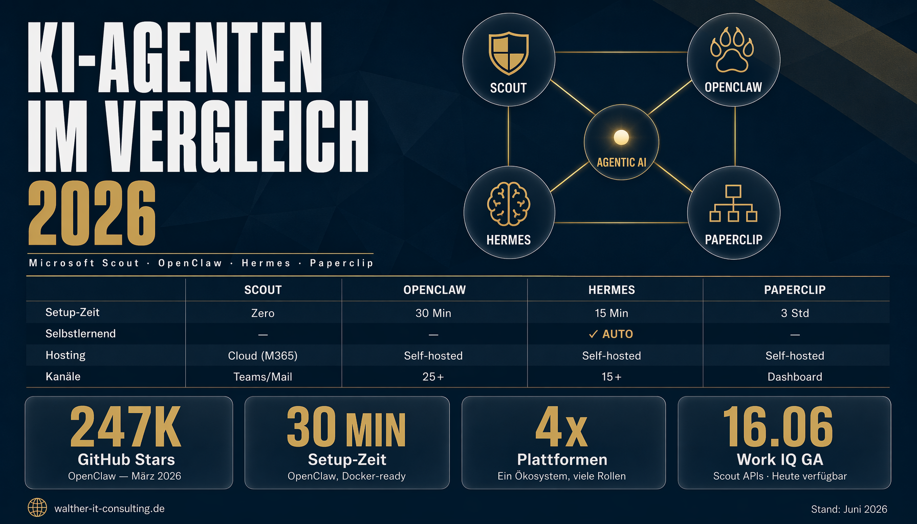 Agentic AI Vergleich: Microsoft Scout, OpenClaw, Hermes Agent & Paperclip