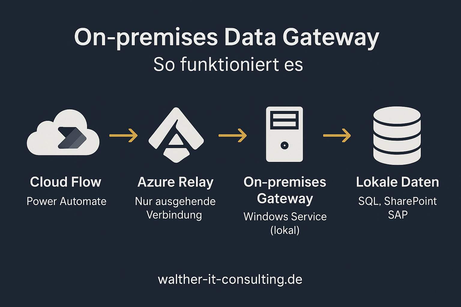So funktioniert der On-premises Data Gateway