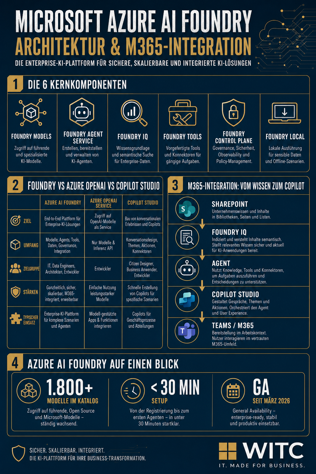Azure AI Tools im Vergleich: Microsoft Foundry vs. Azure OpenAI Service vs. Copilot Studio