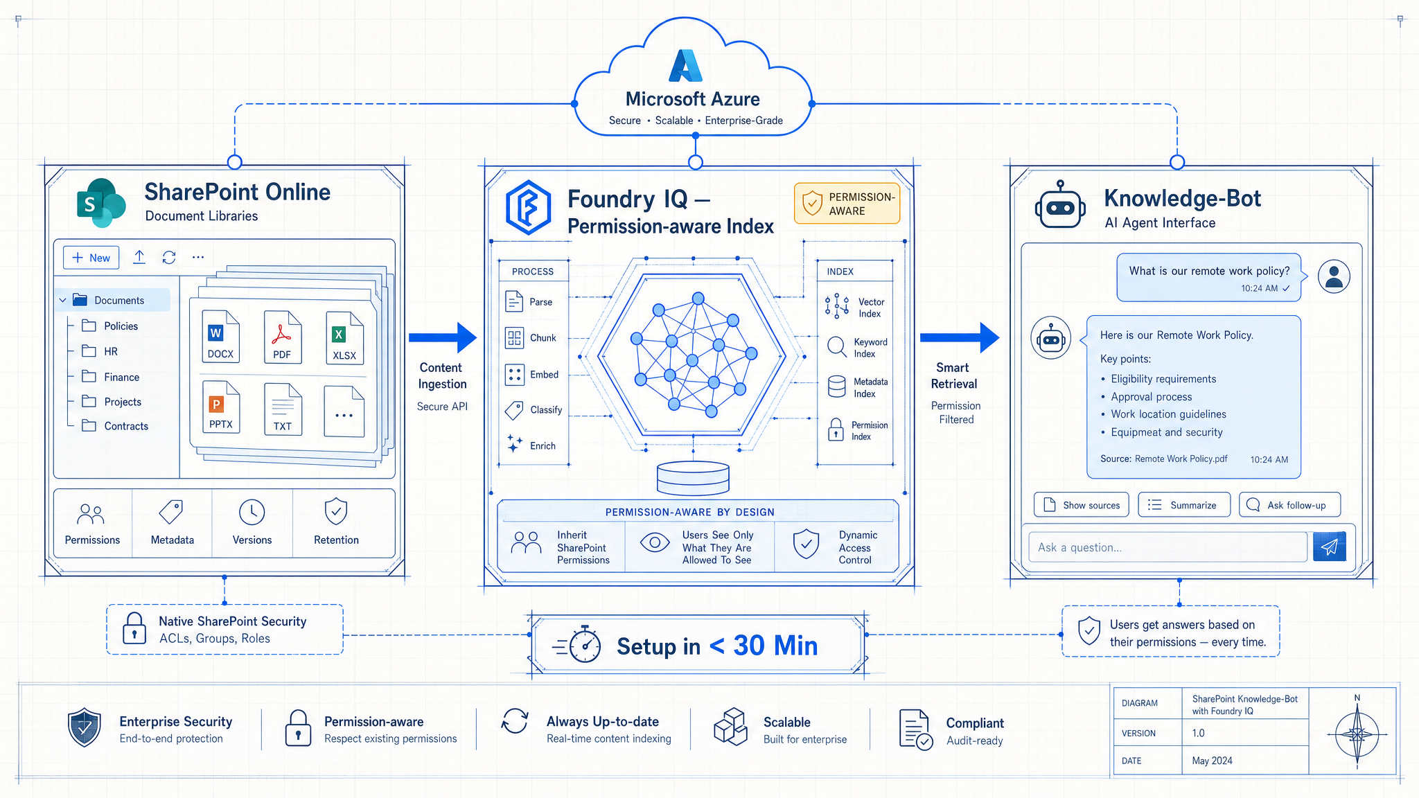 Foundry IQ vs. Self-built RAG — 4-Schritte Überblick und Vergleich