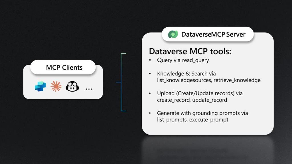 Dataverse MCP – KI-Agenten intelligent verbinden mit Microsoft Dataverse