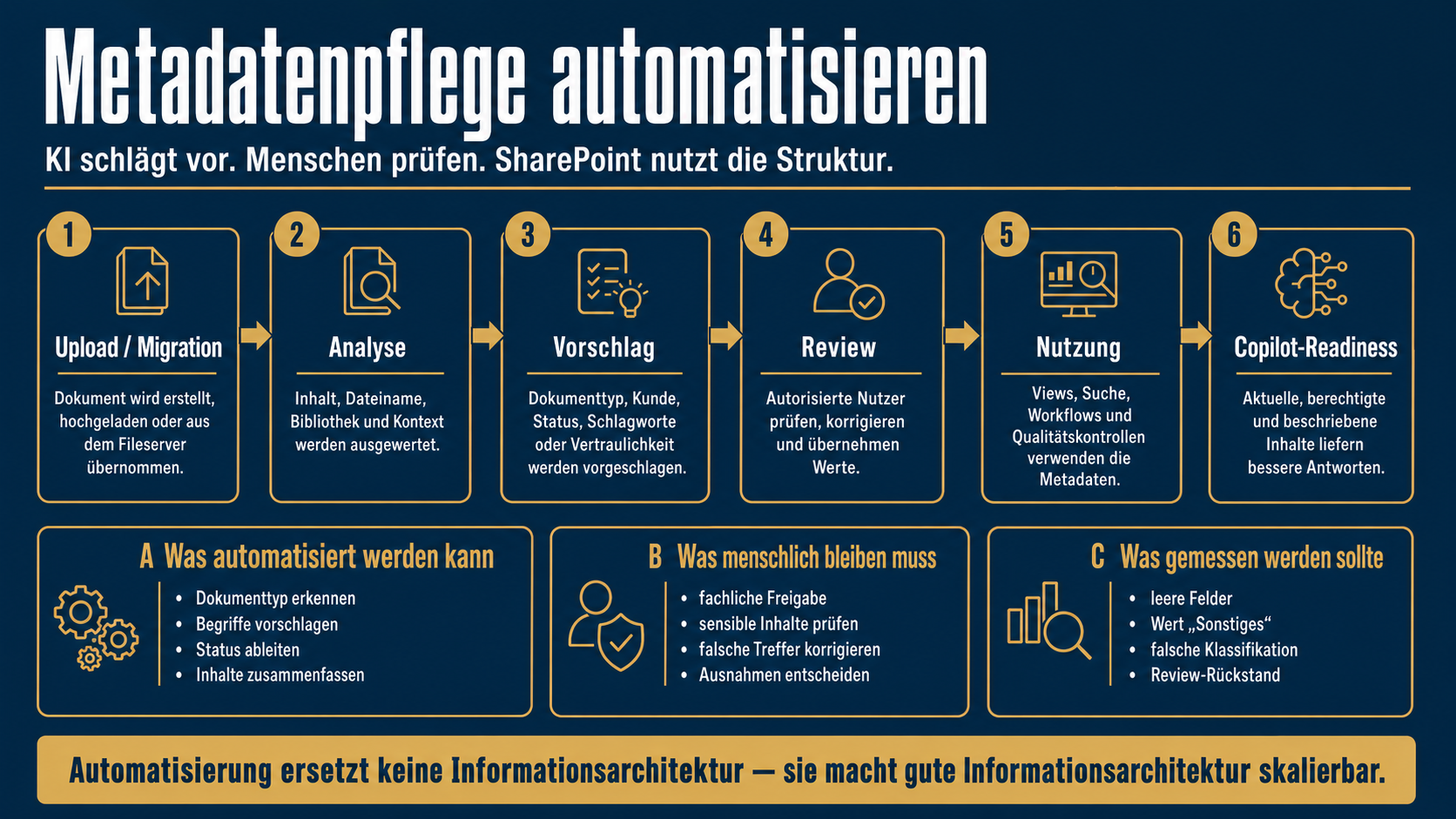 Automatisierung der Metadatenpflege