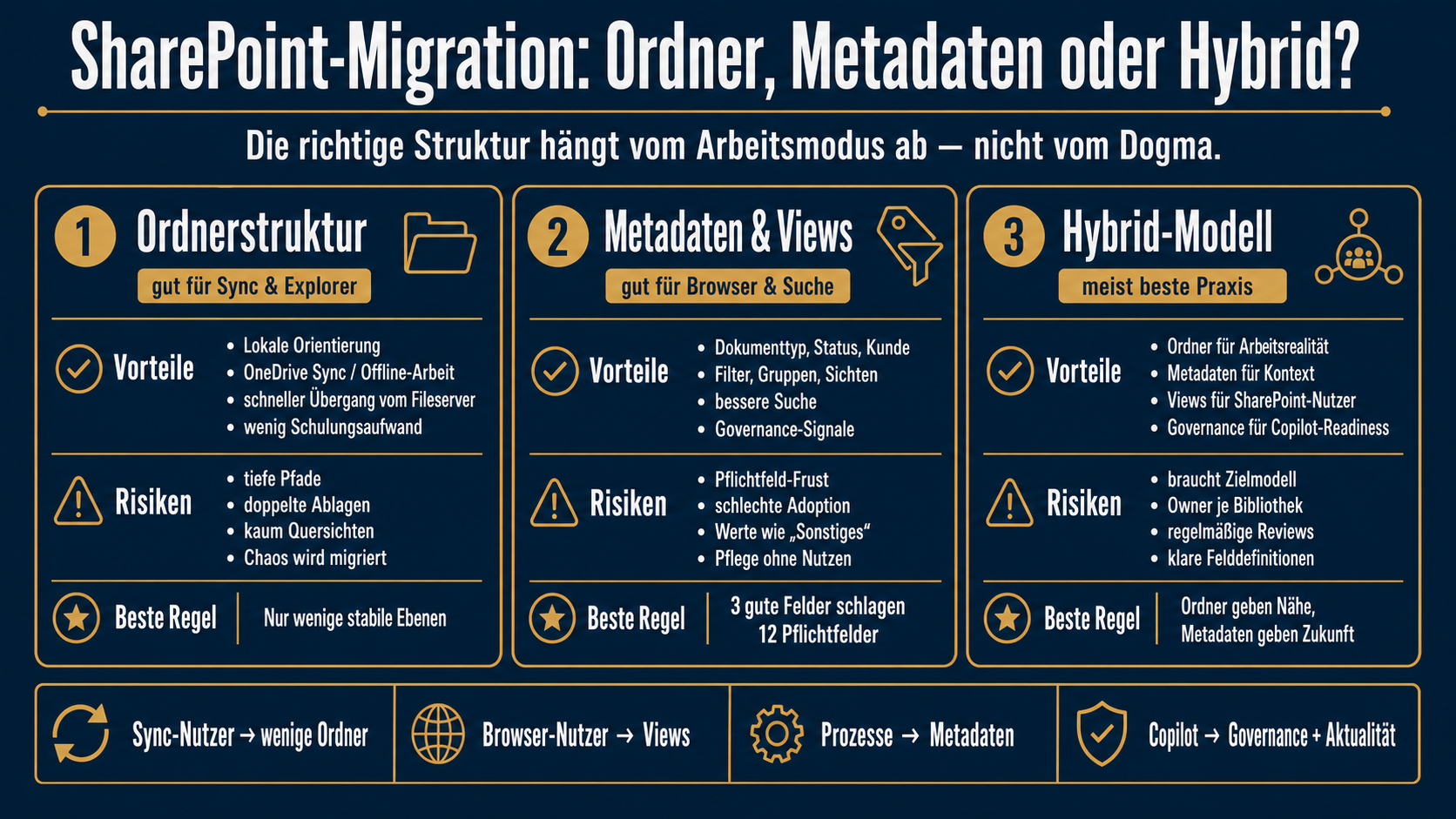 Vergleich Ordner, Metadaten und Hybrid